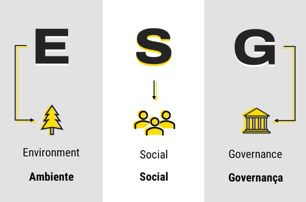 Significado da sigla ESG: Ambiente, Social e Governança