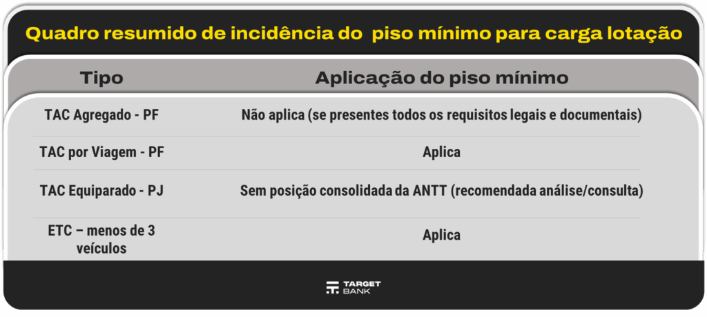 Aplicabilidade do piso mínimo de frete para TAC Agregado (pessoa física) na carga lotação 2 | Target Bank Quadro resumido de incidência do piso mínimo para carga lotação
TIPO
APLICAÇÃO DO PISO MÍNIMO
TAC Agregado - PF
Não aplica (se presentes todos os requisitos legais e documentais)
TAC por Viagem - PF
Aplica
TAC Equiparado - PJ
Sem posição consolidada da ANTT (recomendada análise/consulta)
ETC - menos de 3 veículos
Aplica