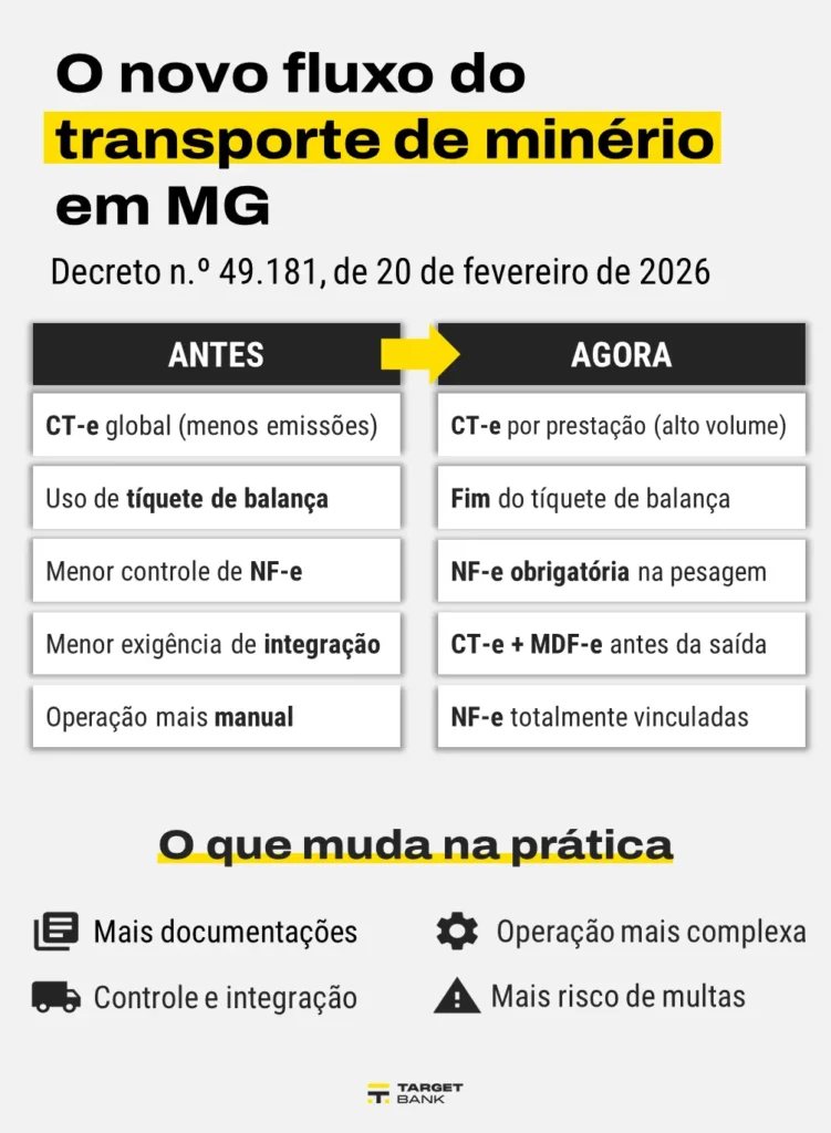 Decreto nº 49.181/2026 em Minas Gerais: o que muda no ICMS para transporte de minério e como impactam as transportadoras? 2 | Target Bank O novo fluxo do transporte de minério em MG
Decreto n.º 49.181, de 20 de fevereiro de 2026
ANTES
CT-e global (menos emissões)
Uso de tíquete de balança
Menor controle de NF-e
Menor exigência de integração
Operação mais manual
➡️
AGORA
CT-e por prestação (alto volume)
Fim do tíquete de balança
NF-e obrigatória na pesagem
CT-e + MDF-e antes da saída
NF-e totalmente vinculadas
O que muda na prática
Mais documentações
Operação mais complexa
Controle e integração
Mais risco de multas