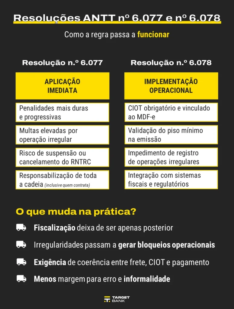 MP 1.343/2026: o que muda no transporte de cargas no Brasil 4 | Target Bank Resoluções ANTT nº 6.077 e nº 6.078
Como a regra passa a funcionar
Resolução n.º 6.077
APLICAÇÃO IMEDIATA
Penalidades mais duras e progressivas
Multas elevadas por operação irregular
Risco de suspensão ou cancelamento do RNTRC
Responsabilização de toda a cadeia (inclusive quem contrata)
Resolução n.º 6.078
IMPLEMENTAÇÃO OPERACIONAL
CIOT obrigatório e vinculado ao MDF-e
Validação do piso mínimo na emissão
Impedimento de registro de operações irregulares
Integração com sistemas fiscais e regulatórios
