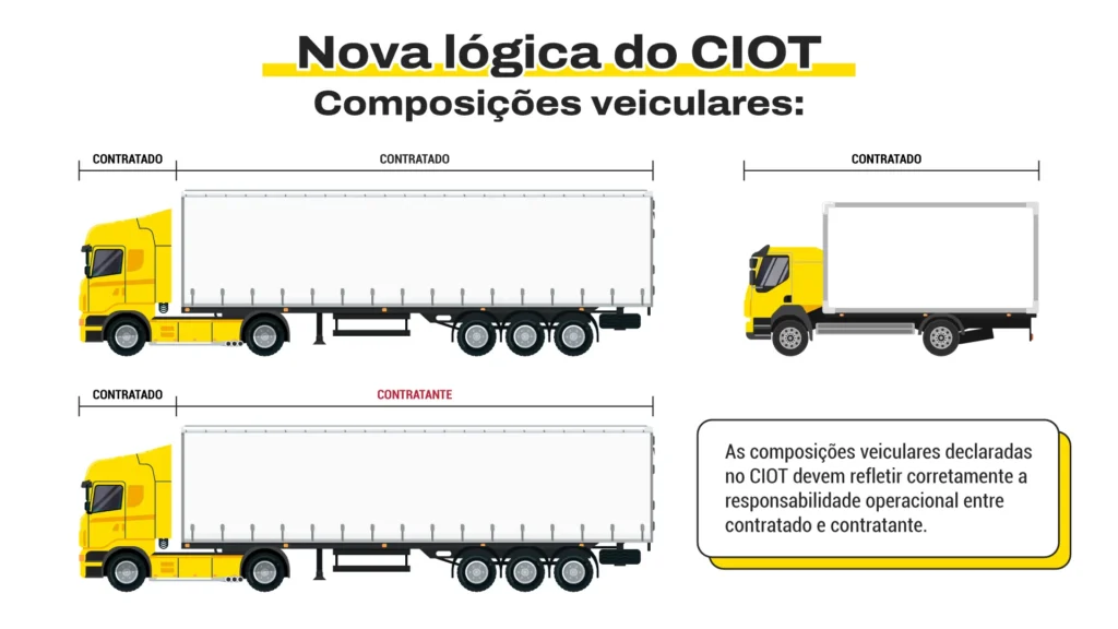 Novas Regras do CIOT (ANTT 2026): o que muda, impactos e como sua operação deve se preparar 4 | Target Bank Composição veicular - Nova lógica do CIOT