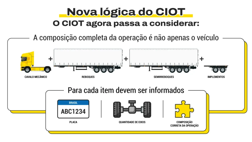 Novas Regras do CIOT (ANTT 2026): o que muda, impactos e como sua operação deve se preparar 3 | Target Bank Nova lógica do CIOT, a composição completa da operação e não apenas o veículo trator.